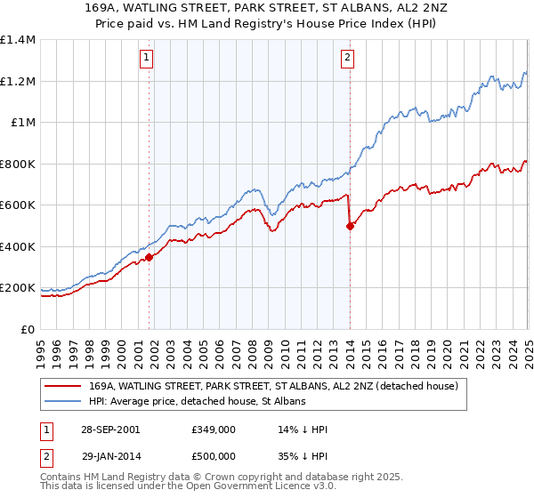 169A, WATLING STREET, PARK STREET, ST ALBANS, AL2 2NZ: Price paid vs HM Land Registry's House Price Index