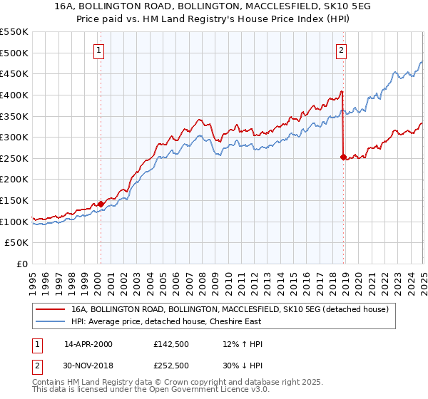 16A, BOLLINGTON ROAD, BOLLINGTON, MACCLESFIELD, SK10 5EG: Price paid vs HM Land Registry's House Price Index