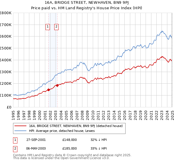 16A, BRIDGE STREET, NEWHAVEN, BN9 9PJ: Price paid vs HM Land Registry's House Price Index