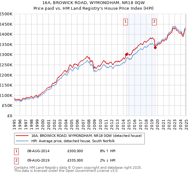 16A, BROWICK ROAD, WYMONDHAM, NR18 0QW: Price paid vs HM Land Registry's House Price Index