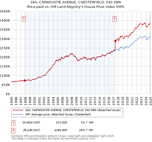 16A, CARNOUSTIE AVENUE, CHESTERFIELD, S40 3NN: Price paid vs HM Land Registry's House Price Index
