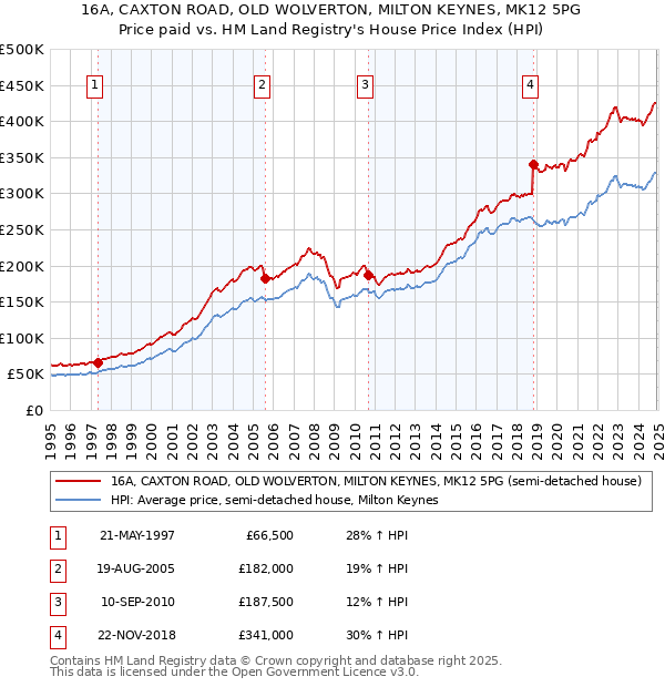 16A, CAXTON ROAD, OLD WOLVERTON, MILTON KEYNES, MK12 5PG: Price paid vs HM Land Registry's House Price Index