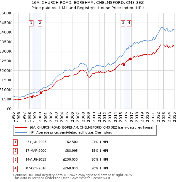 16A, CHURCH ROAD, BOREHAM, CHELMSFORD, CM3 3EZ: Price paid vs HM Land Registry's House Price Index