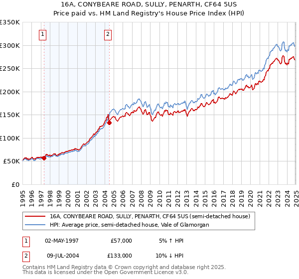 16A, CONYBEARE ROAD, SULLY, PENARTH, CF64 5US: Price paid vs HM Land Registry's House Price Index