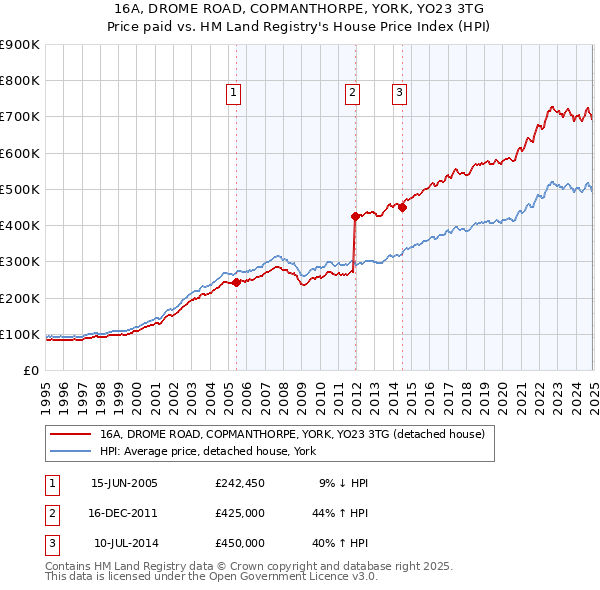 16A, DROME ROAD, COPMANTHORPE, YORK, YO23 3TG: Price paid vs HM Land Registry's House Price Index