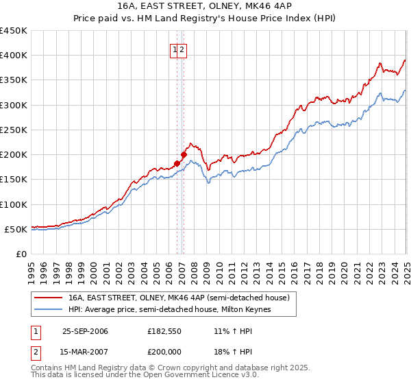 16A, EAST STREET, OLNEY, MK46 4AP: Price paid vs HM Land Registry's House Price Index