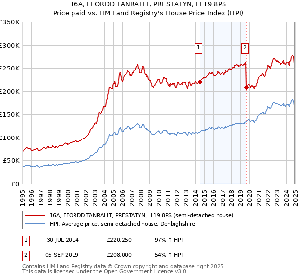 16A, FFORDD TANRALLT, PRESTATYN, LL19 8PS: Price paid vs HM Land Registry's House Price Index