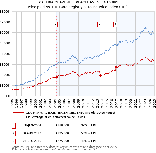 16A, FRIARS AVENUE, PEACEHAVEN, BN10 8PS: Price paid vs HM Land Registry's House Price Index