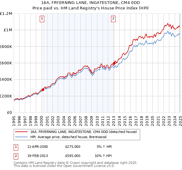 16A, FRYERNING LANE, INGATESTONE, CM4 0DD: Price paid vs HM Land Registry's House Price Index