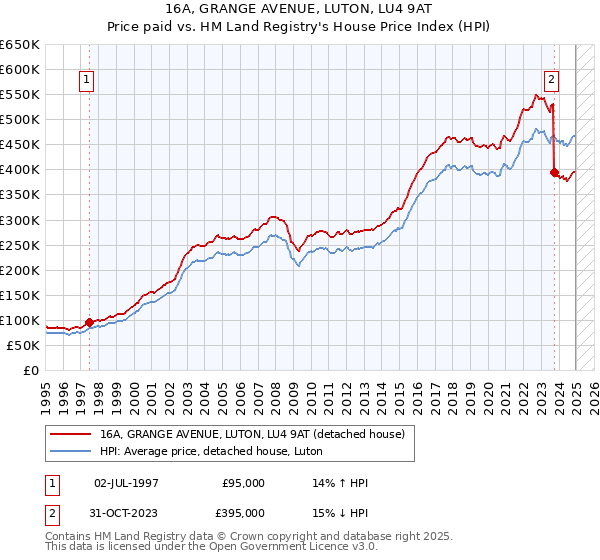 16A, GRANGE AVENUE, LUTON, LU4 9AT: Price paid vs HM Land Registry's House Price Index