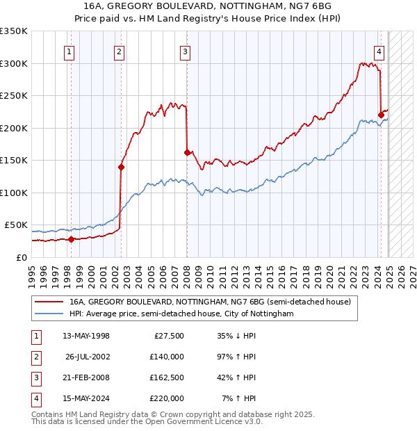 16A, GREGORY BOULEVARD, NOTTINGHAM, NG7 6BG: Price paid vs HM Land Registry's House Price Index