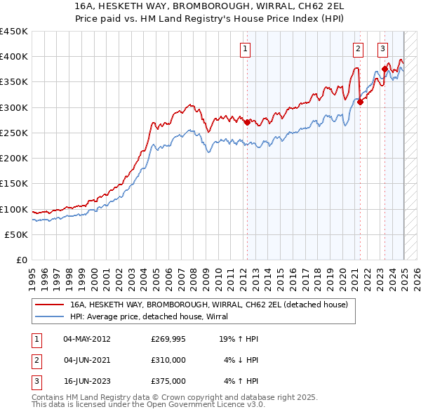 16A, HESKETH WAY, BROMBOROUGH, WIRRAL, CH62 2EL: Price paid vs HM Land Registry's House Price Index
