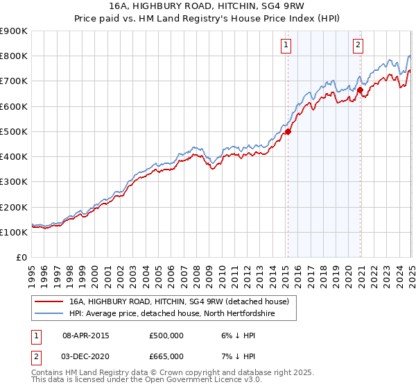 16A, HIGHBURY ROAD, HITCHIN, SG4 9RW: Price paid vs HM Land Registry's House Price Index