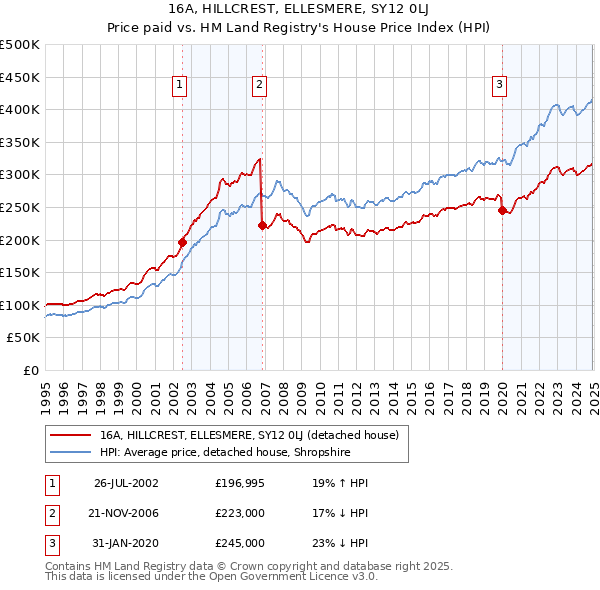 16A, HILLCREST, ELLESMERE, SY12 0LJ: Price paid vs HM Land Registry's House Price Index