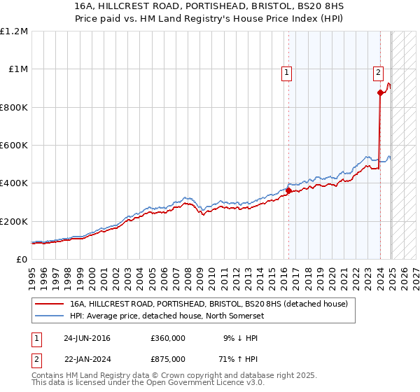 16A, HILLCREST ROAD, PORTISHEAD, BRISTOL, BS20 8HS: Price paid vs HM Land Registry's House Price Index