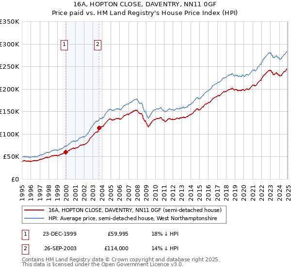 16A, HOPTON CLOSE, DAVENTRY, NN11 0GF: Price paid vs HM Land Registry's House Price Index