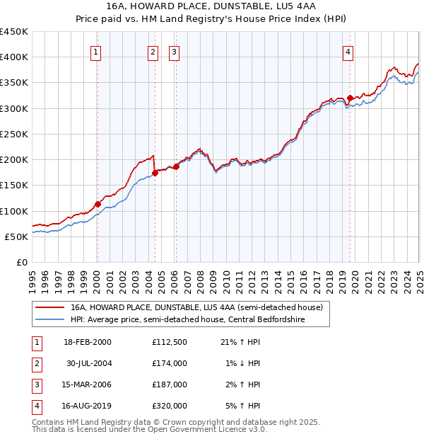 16A, HOWARD PLACE, DUNSTABLE, LU5 4AA: Price paid vs HM Land Registry's House Price Index