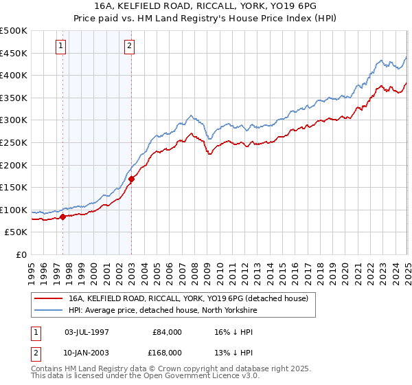 16A, KELFIELD ROAD, RICCALL, YORK, YO19 6PG: Price paid vs HM Land Registry's House Price Index