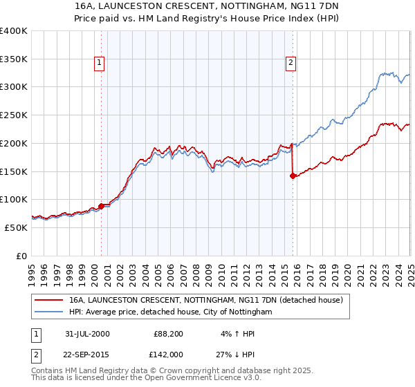 16A, LAUNCESTON CRESCENT, NOTTINGHAM, NG11 7DN: Price paid vs HM Land Registry's House Price Index