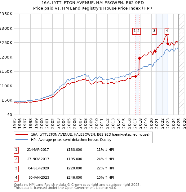 16A, LYTTLETON AVENUE, HALESOWEN, B62 9ED: Price paid vs HM Land Registry's House Price Index