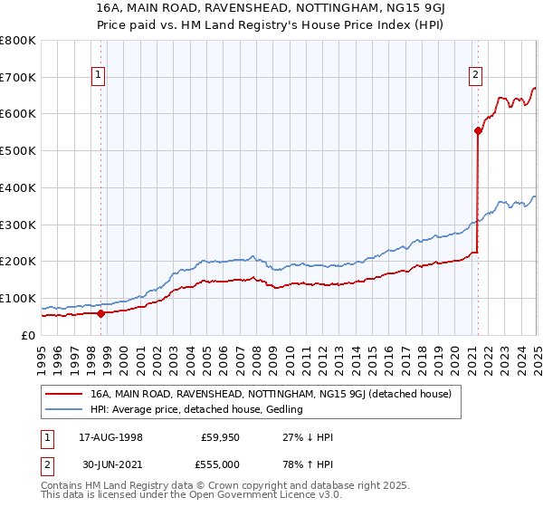 16A, MAIN ROAD, RAVENSHEAD, NOTTINGHAM, NG15 9GJ: Price paid vs HM Land Registry's House Price Index