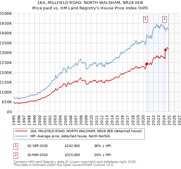 16A, MILLFIELD ROAD, NORTH WALSHAM, NR28 0EB: Price paid vs HM Land Registry's House Price Index