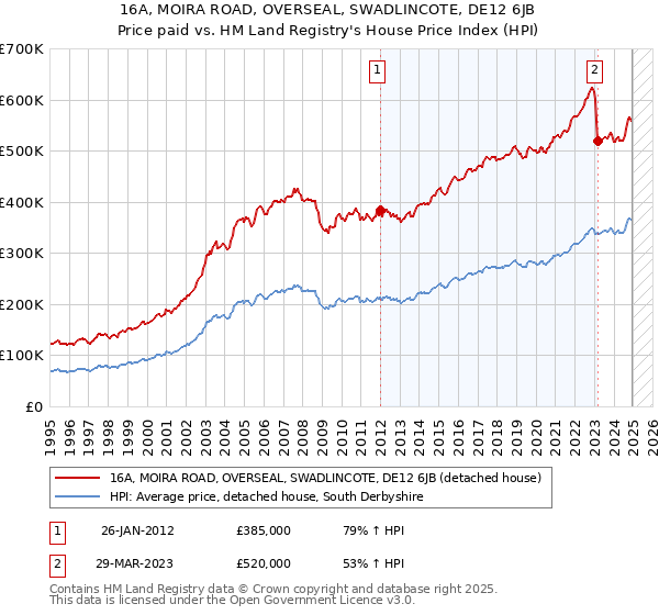16A, MOIRA ROAD, OVERSEAL, SWADLINCOTE, DE12 6JB: Price paid vs HM Land Registry's House Price Index