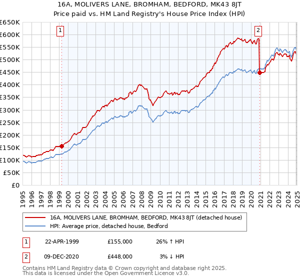 16A, MOLIVERS LANE, BROMHAM, BEDFORD, MK43 8JT: Price paid vs HM Land Registry's House Price Index