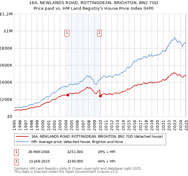 16A, NEWLANDS ROAD, ROTTINGDEAN, BRIGHTON, BN2 7GD: Price paid vs HM Land Registry's House Price Index
