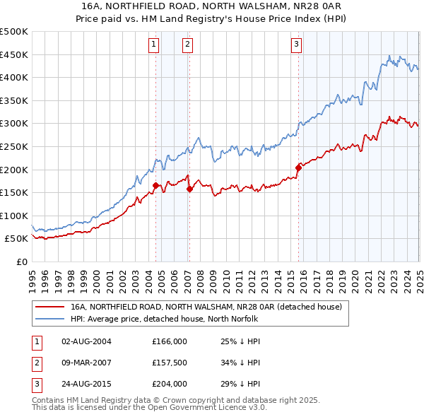 16A, NORTHFIELD ROAD, NORTH WALSHAM, NR28 0AR: Price paid vs HM Land Registry's House Price Index
