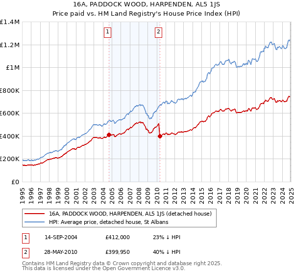 16A, PADDOCK WOOD, HARPENDEN, AL5 1JS: Price paid vs HM Land Registry's House Price Index