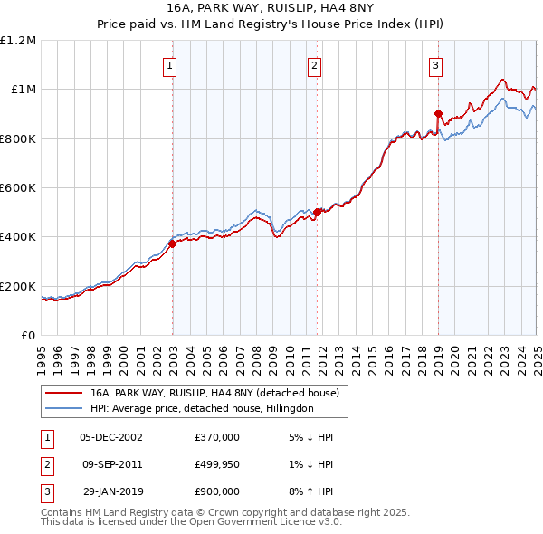16A, PARK WAY, RUISLIP, HA4 8NY: Price paid vs HM Land Registry's House Price Index