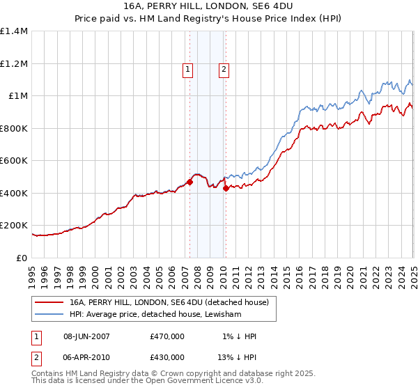 16A, PERRY HILL, LONDON, SE6 4DU: Price paid vs HM Land Registry's House Price Index