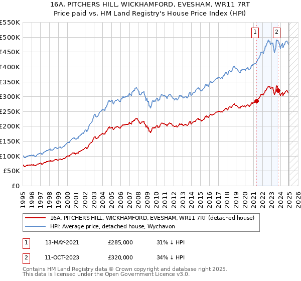 16A, PITCHERS HILL, WICKHAMFORD, EVESHAM, WR11 7RT: Price paid vs HM Land Registry's House Price Index