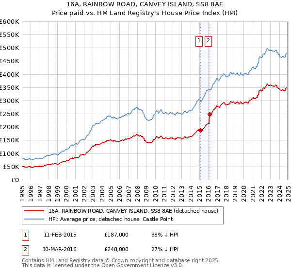 16A, RAINBOW ROAD, CANVEY ISLAND, SS8 8AE: Price paid vs HM Land Registry's House Price Index