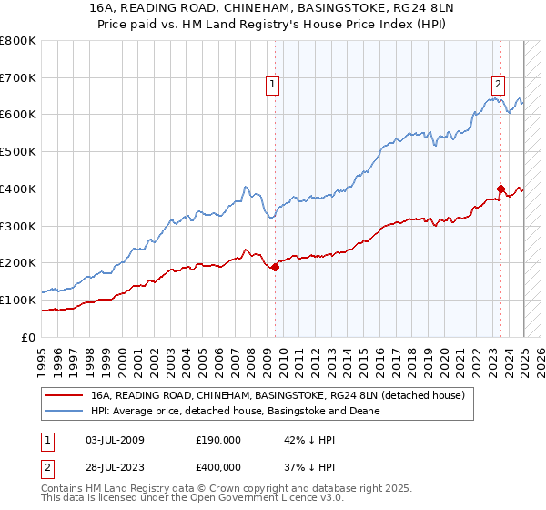 16A, READING ROAD, CHINEHAM, BASINGSTOKE, RG24 8LN: Price paid vs HM Land Registry's House Price Index