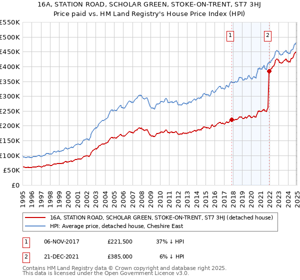 16A, STATION ROAD, SCHOLAR GREEN, STOKE-ON-TRENT, ST7 3HJ: Price paid vs HM Land Registry's House Price Index