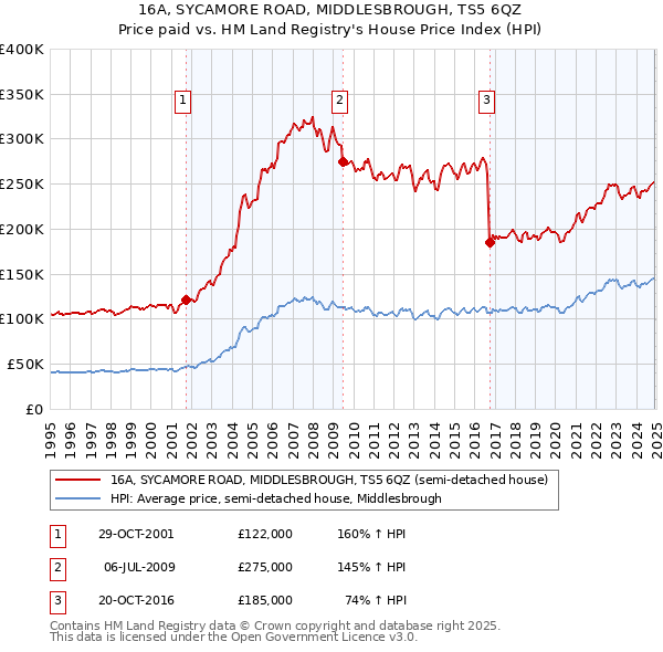 16A, SYCAMORE ROAD, MIDDLESBROUGH, TS5 6QZ: Price paid vs HM Land Registry's House Price Index