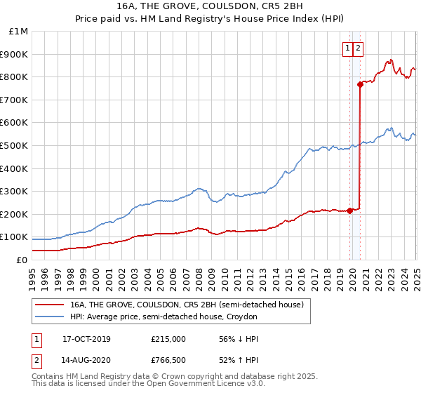 16A, THE GROVE, COULSDON, CR5 2BH: Price paid vs HM Land Registry's House Price Index