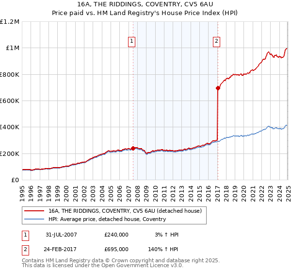16A, THE RIDDINGS, COVENTRY, CV5 6AU: Price paid vs HM Land Registry's House Price Index
