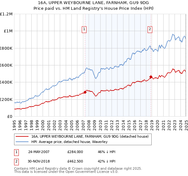 16A, UPPER WEYBOURNE LANE, FARNHAM, GU9 9DG: Price paid vs HM Land Registry's House Price Index