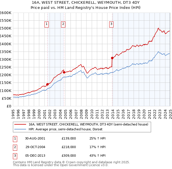 16A, WEST STREET, CHICKERELL, WEYMOUTH, DT3 4DY: Price paid vs HM Land Registry's House Price Index