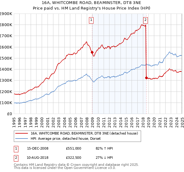 16A, WHITCOMBE ROAD, BEAMINSTER, DT8 3NE: Price paid vs HM Land Registry's House Price Index