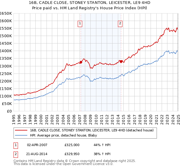 16B, CADLE CLOSE, STONEY STANTON, LEICESTER, LE9 4HD: Price paid vs HM Land Registry's House Price Index