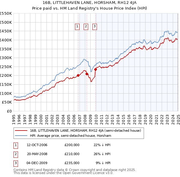 16B, LITTLEHAVEN LANE, HORSHAM, RH12 4JA: Price paid vs HM Land Registry's House Price Index