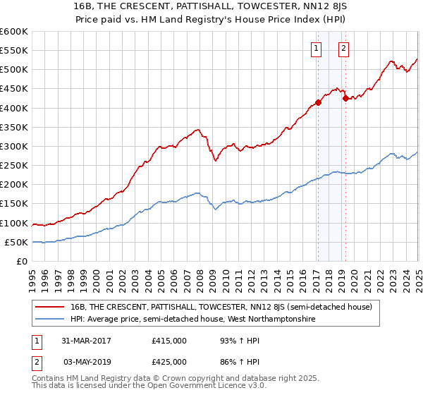 16B, THE CRESCENT, PATTISHALL, TOWCESTER, NN12 8JS: Price paid vs HM Land Registry's House Price Index