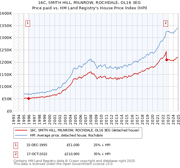 16C, SMITH HILL, MILNROW, ROCHDALE, OL16 3EG: Price paid vs HM Land Registry's House Price Index