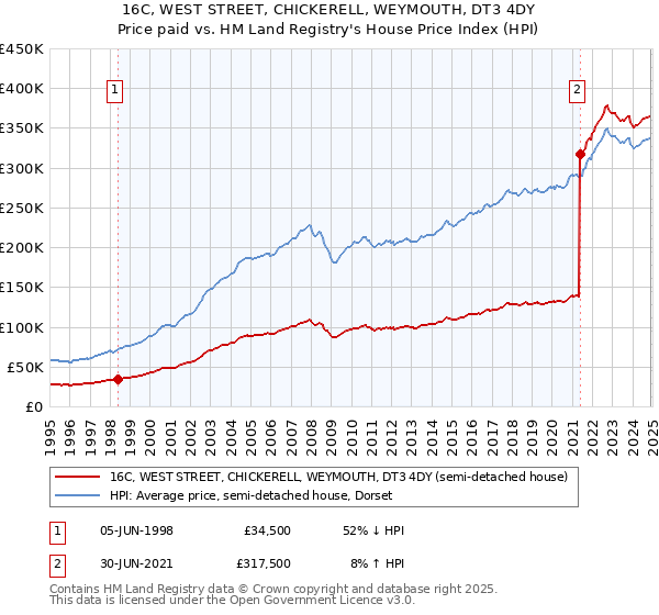 16C, WEST STREET, CHICKERELL, WEYMOUTH, DT3 4DY: Price paid vs HM Land Registry's House Price Index