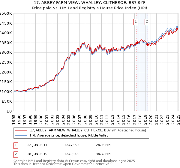 17, ABBEY FARM VIEW, WHALLEY, CLITHEROE, BB7 9YF: Price paid vs HM Land Registry's House Price Index