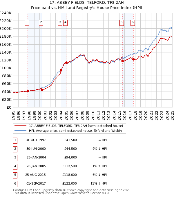 17, ABBEY FIELDS, TELFORD, TF3 2AH: Price paid vs HM Land Registry's House Price Index